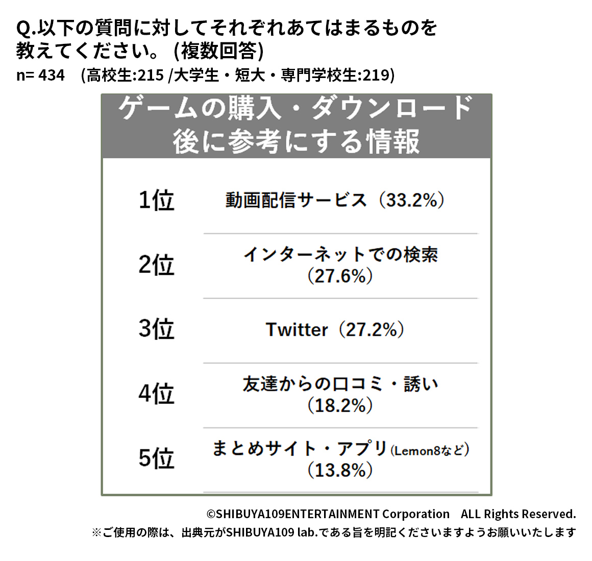 Z世代がゲーム購入後に参考にする情報