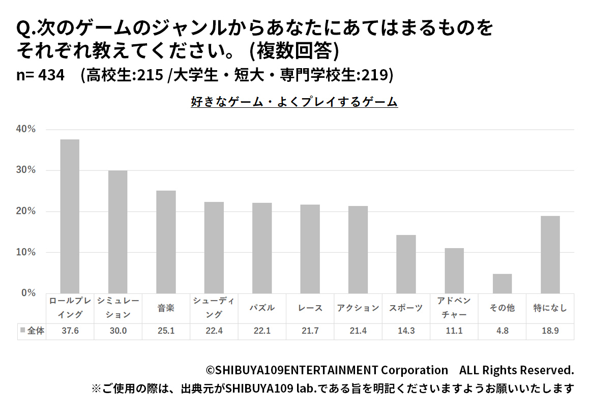 Z世代が好きなゲーム