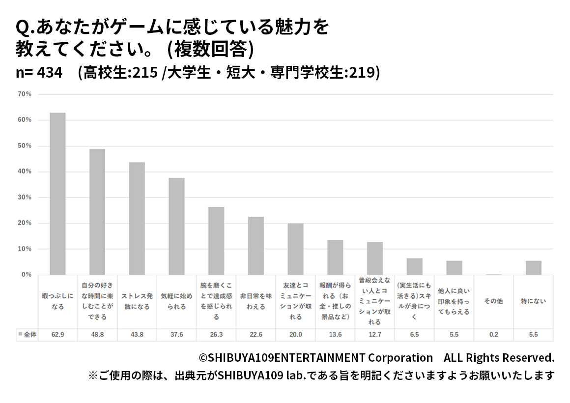 Z世代がゲームに感じる魅力