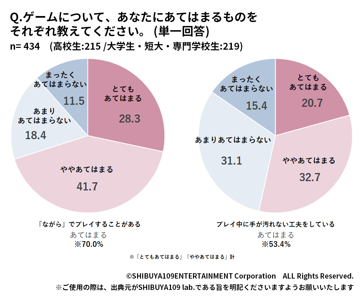 Z世代のゲームプレイ中の行動