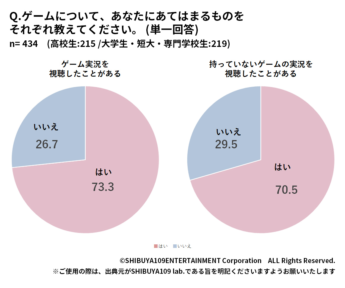 Z世代のゲーム実況の視聴経験