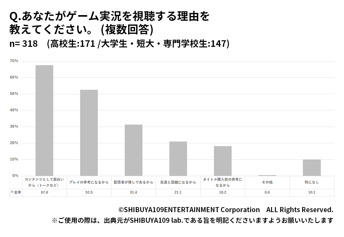 Z世代がゲーム実況を視聴する理由