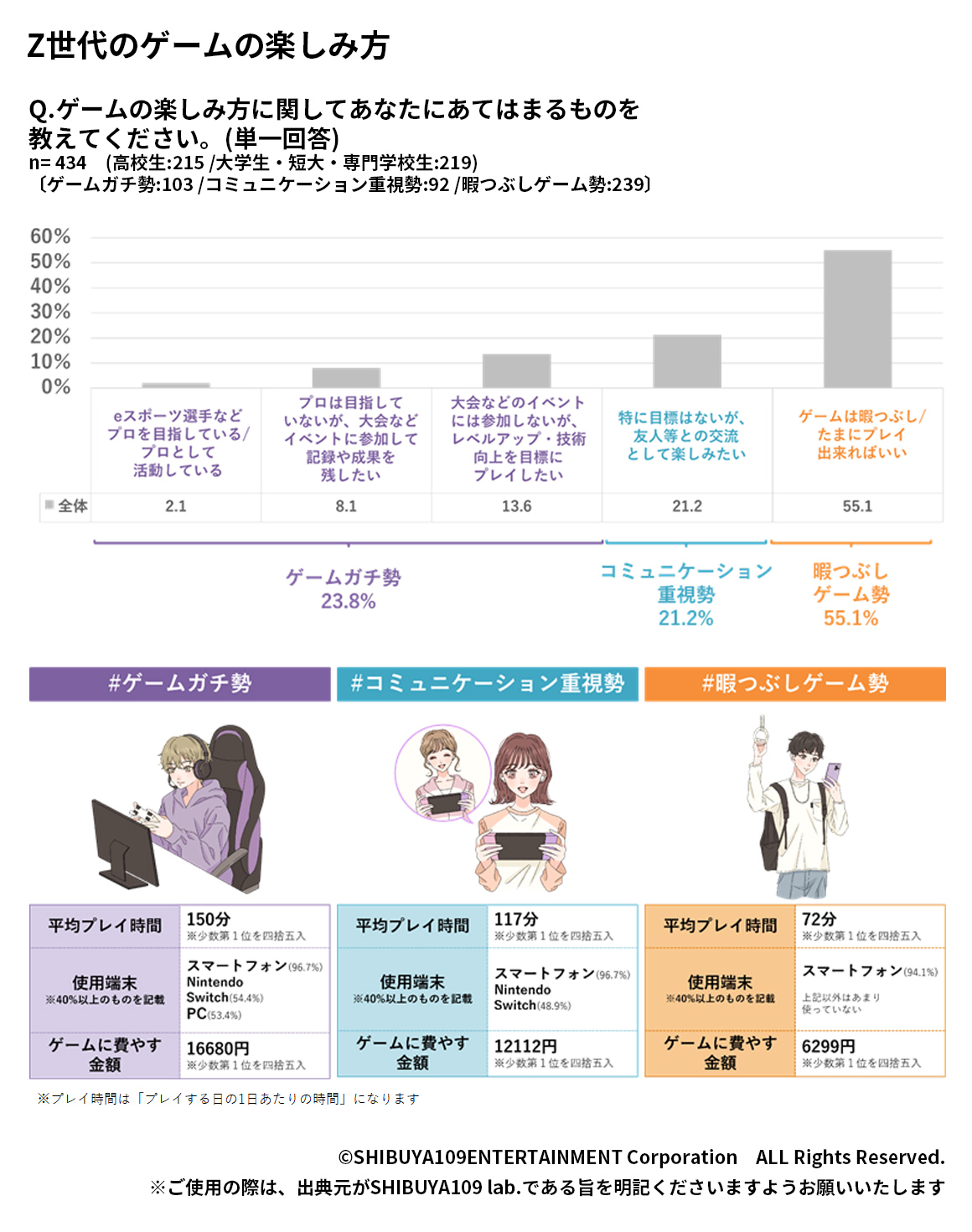 ゲームの楽しみ方別Z世代のゲームの楽しみ方