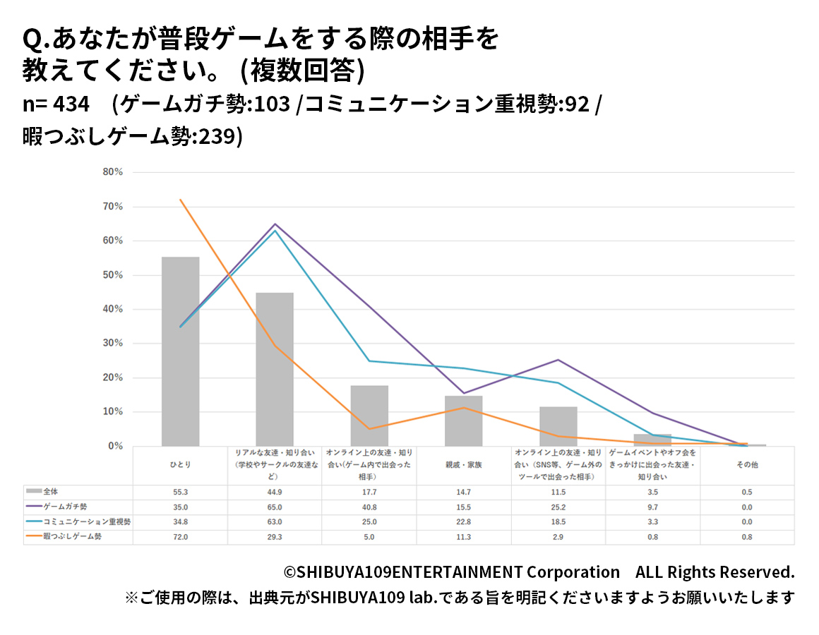 ゲームの楽しみ方別Z世代が普段ゲームをする相手