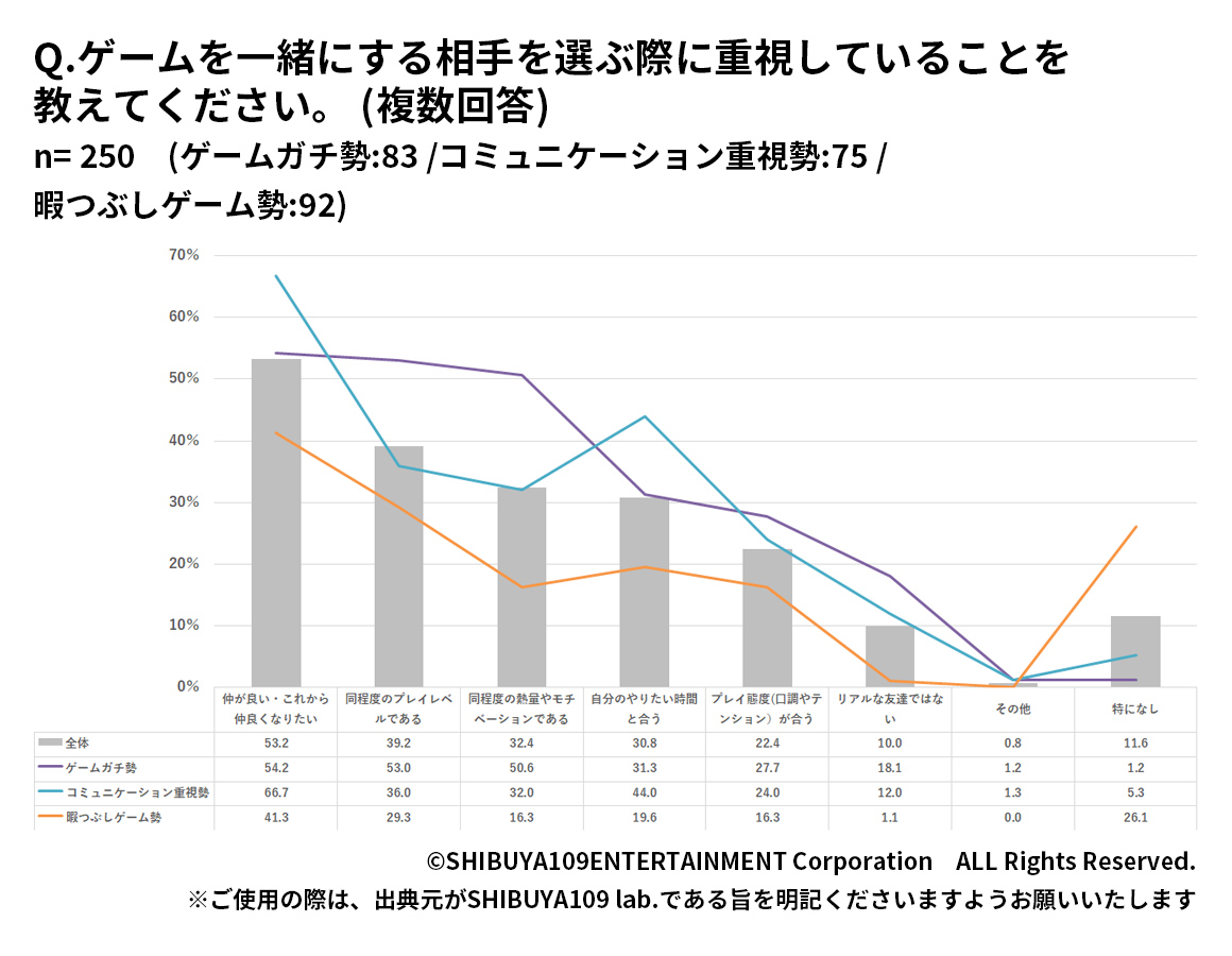 ゲームの楽しみ方別Z世代がゲームをする相手を選ぶ際に重視していること