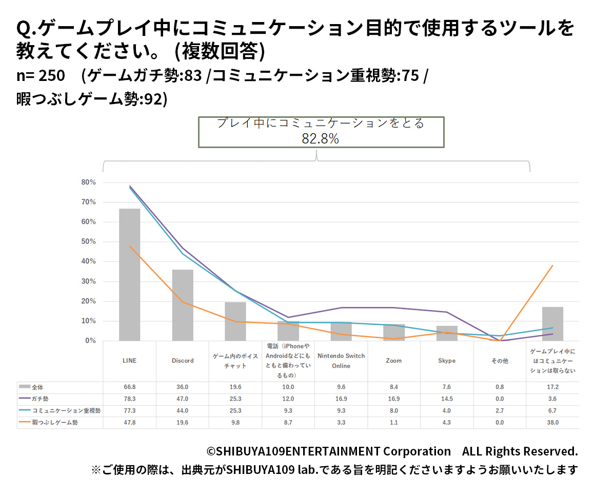 ゲームの楽しみ方別Z世代がゲームプレイ中に使用するツール