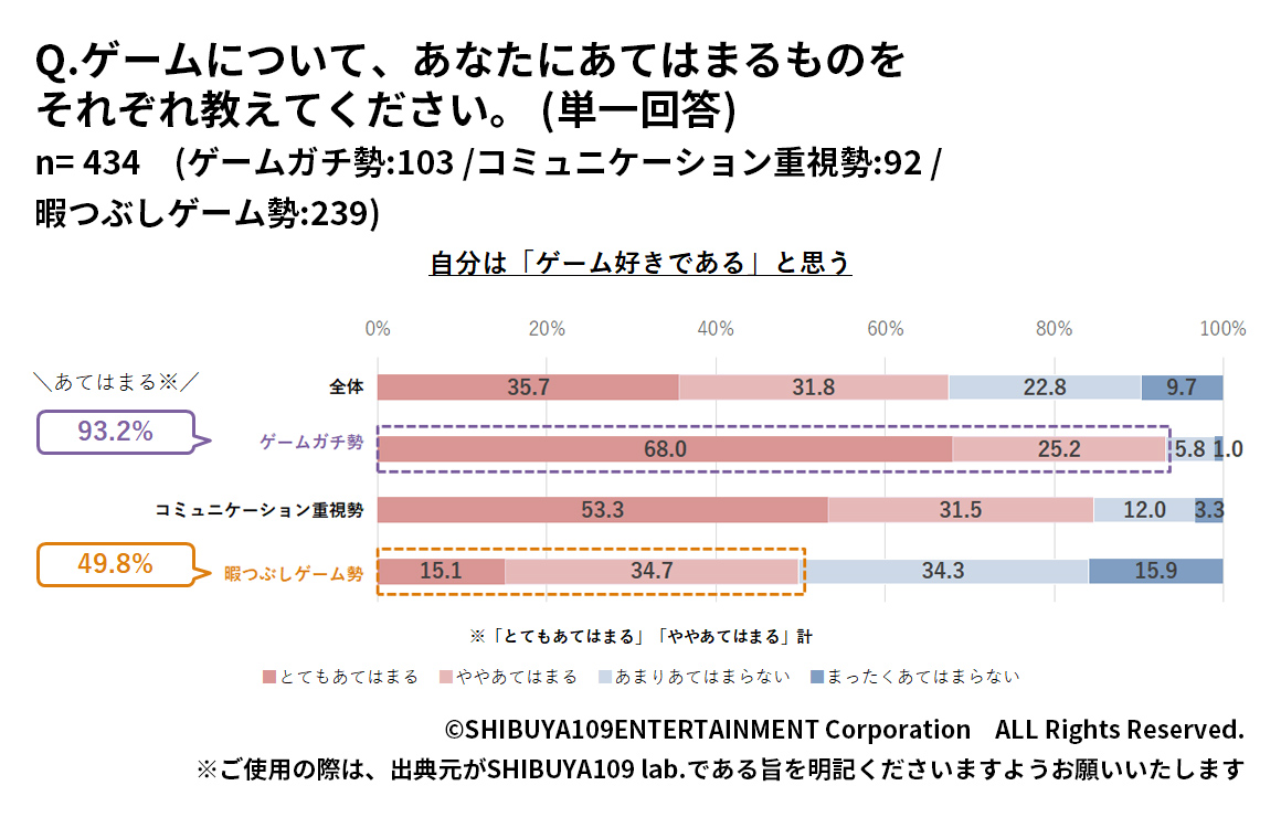 ゲームの楽しみ方別Z世代のゲームに関する意識