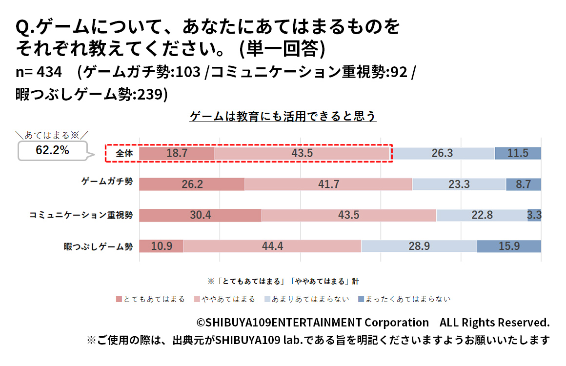 ゲームの楽しみ方別Z世代が考える教育へのゲーム活用