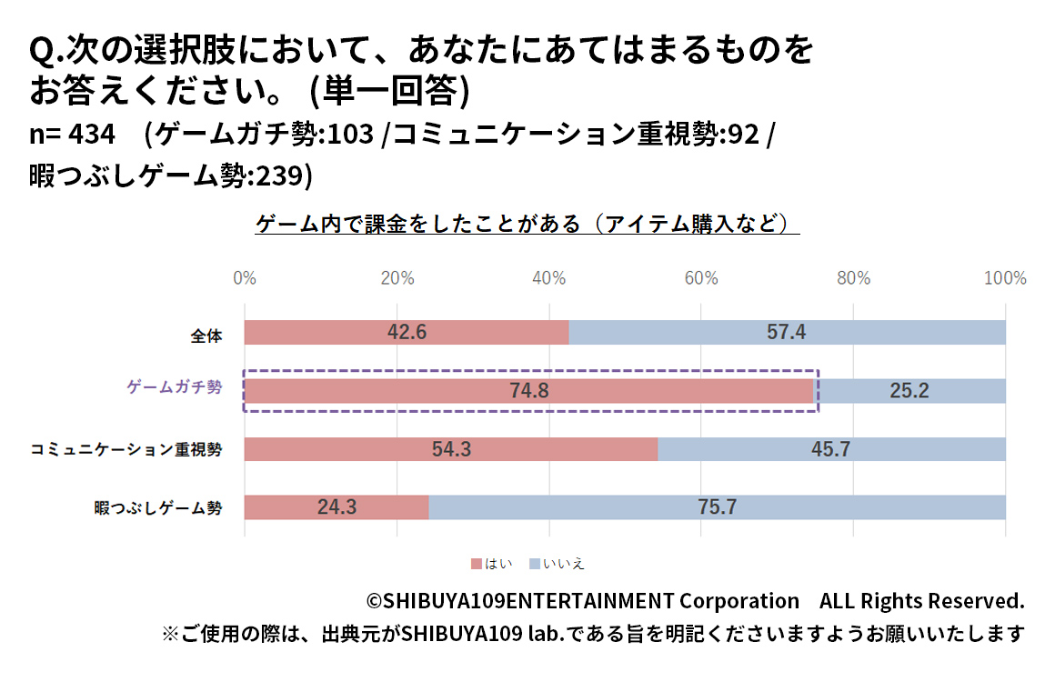 ゲームの楽しみ方別Z世代のゲームへの課金の実態