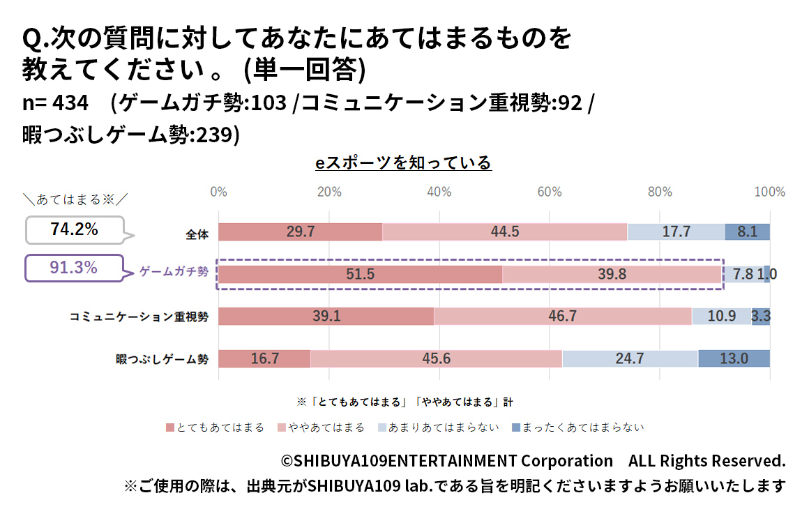 ゲームの楽しみ方別Z世代のeスポーツの認知度