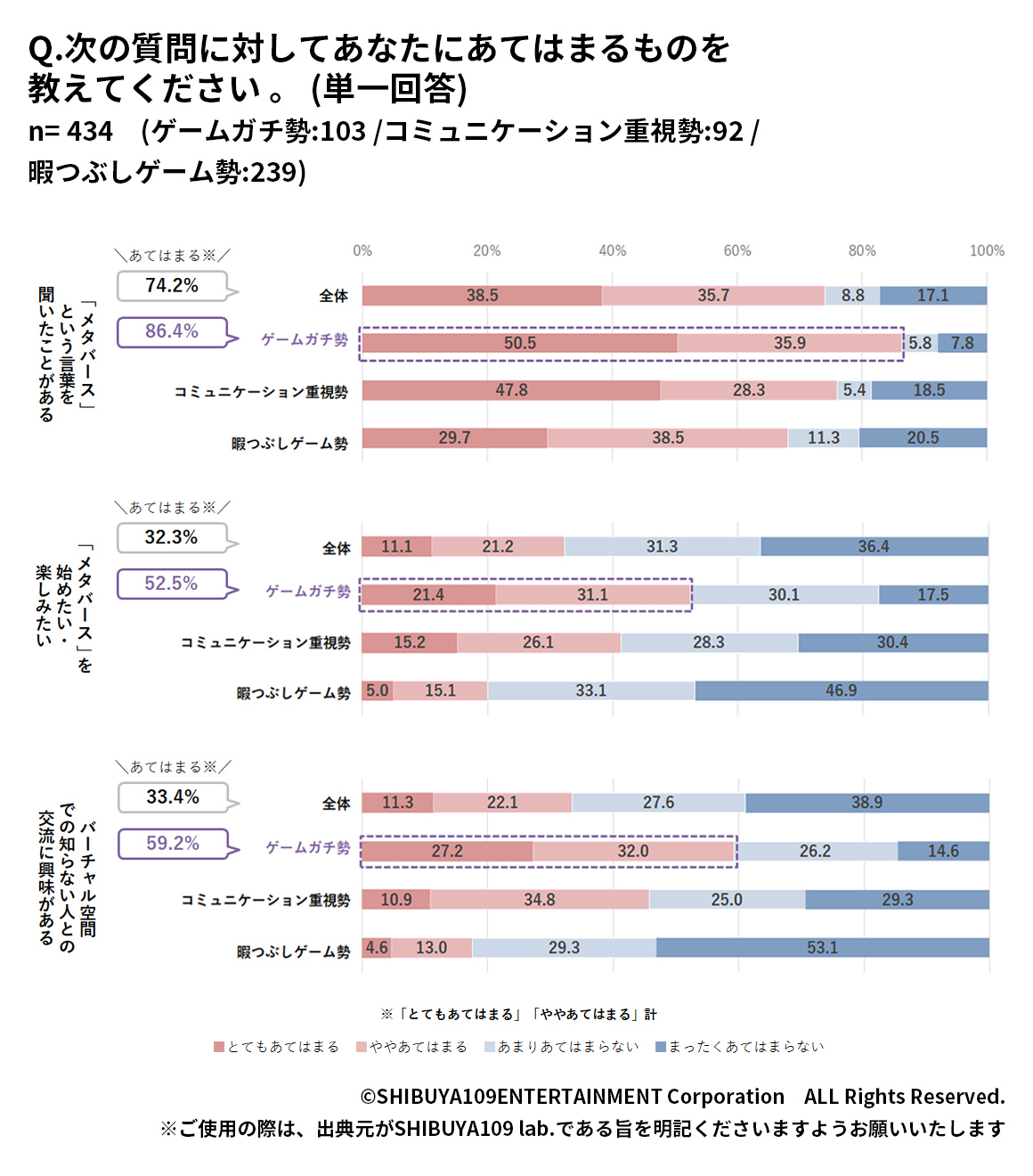 ゲームの楽しみ方別Z世代のメタバースの認知度と関心