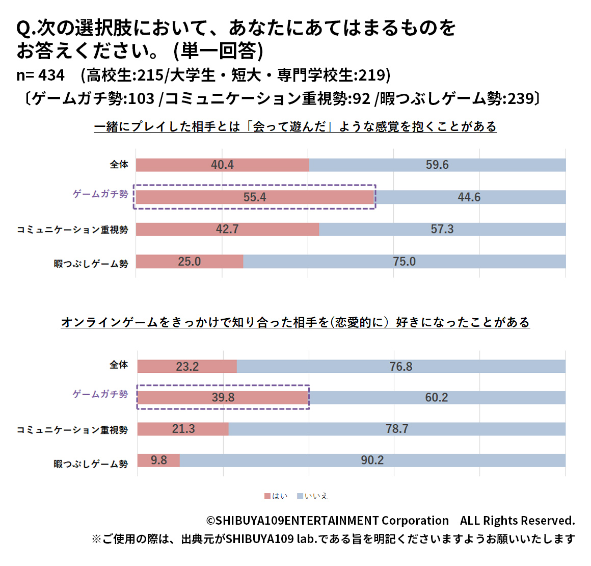 ゲームの楽しみ方別Z世代のゲームをプレイした相手への意識