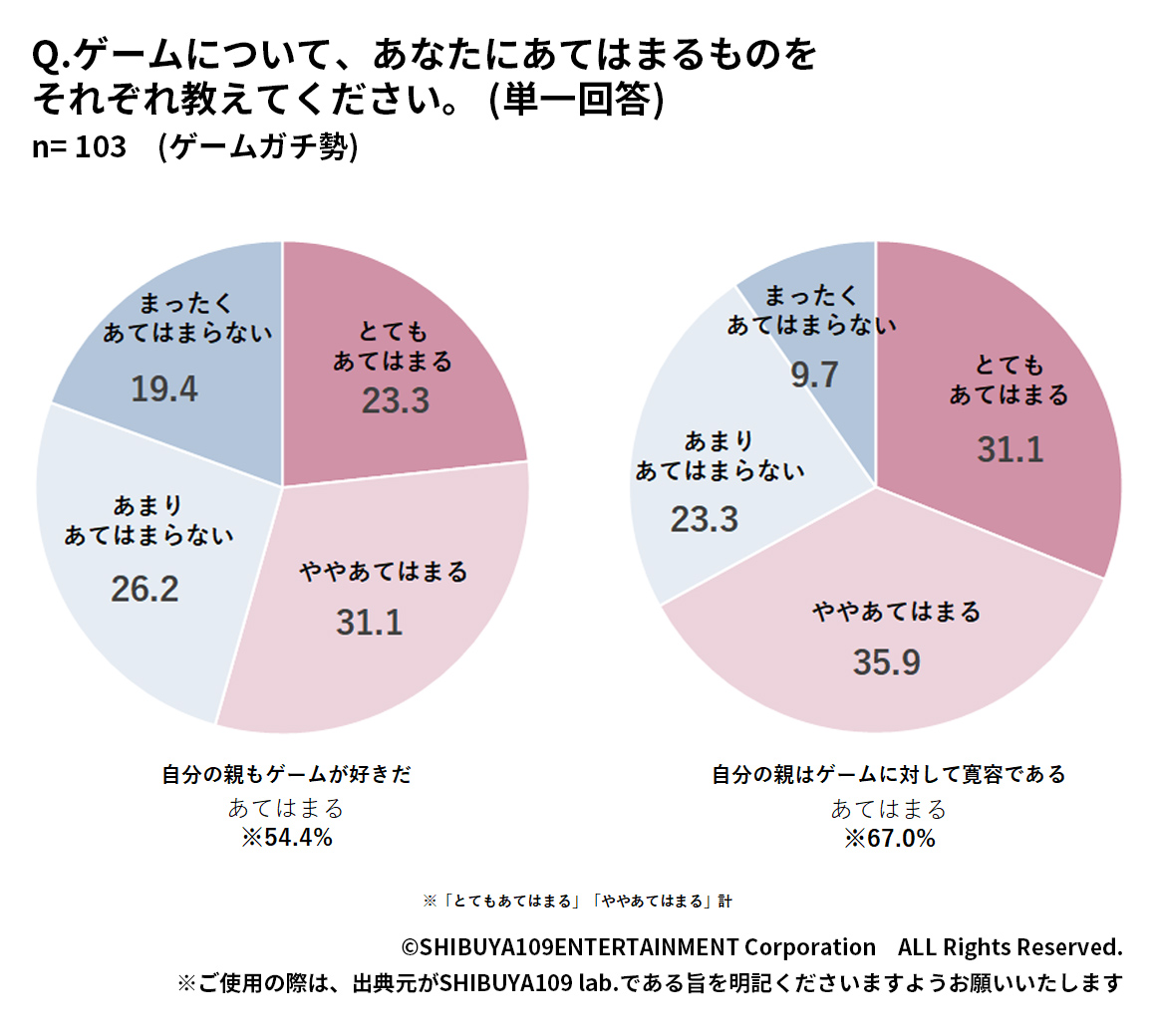 ゲームの楽しみ方別Z世代の家庭環境