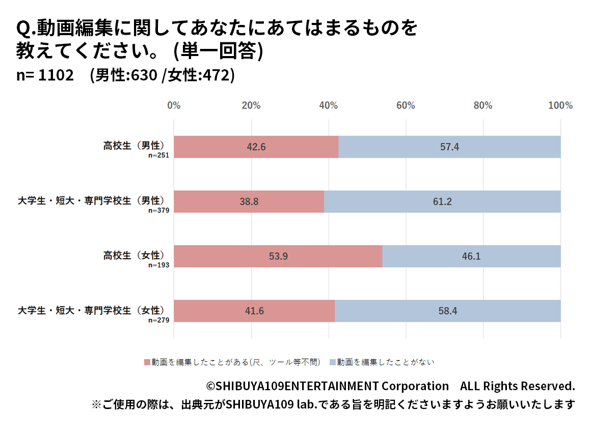 Z世代の動画編集経験