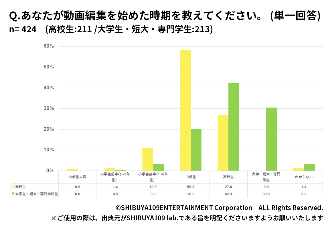 Z世代の動画編集を始めた時期