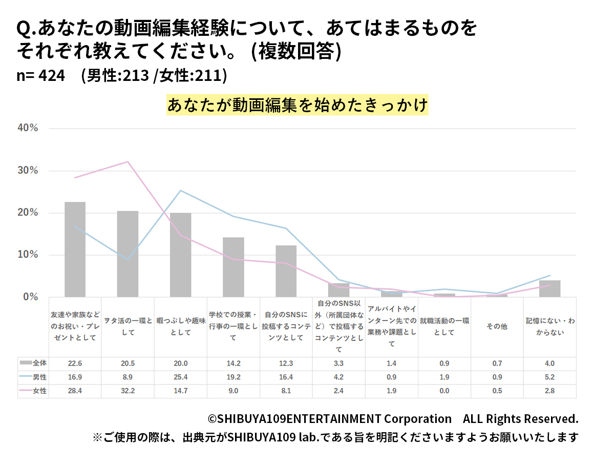 Z世代の動画編集を始めた時期始めたきっかけ