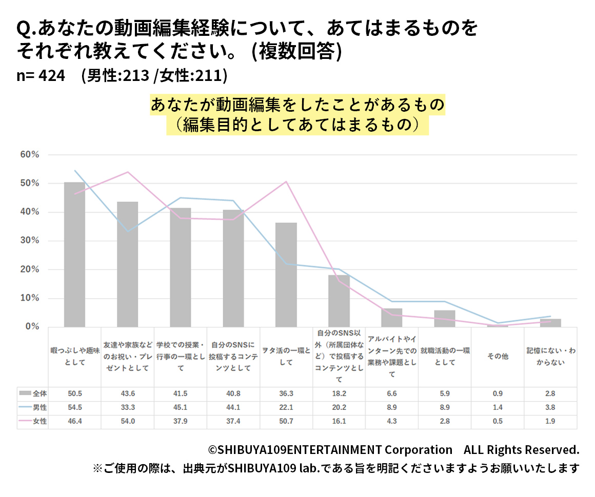 Z世代が編集したことがある動画