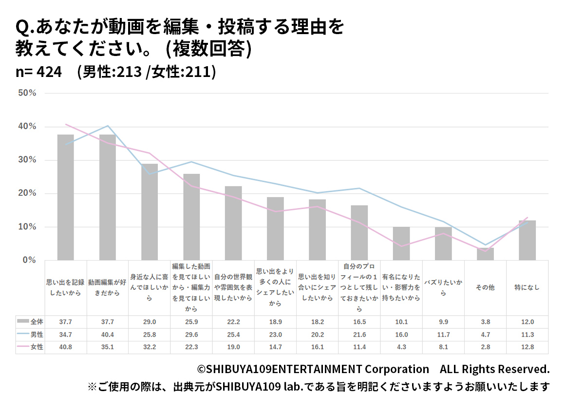 Z世代が動画を編集・投稿する理由