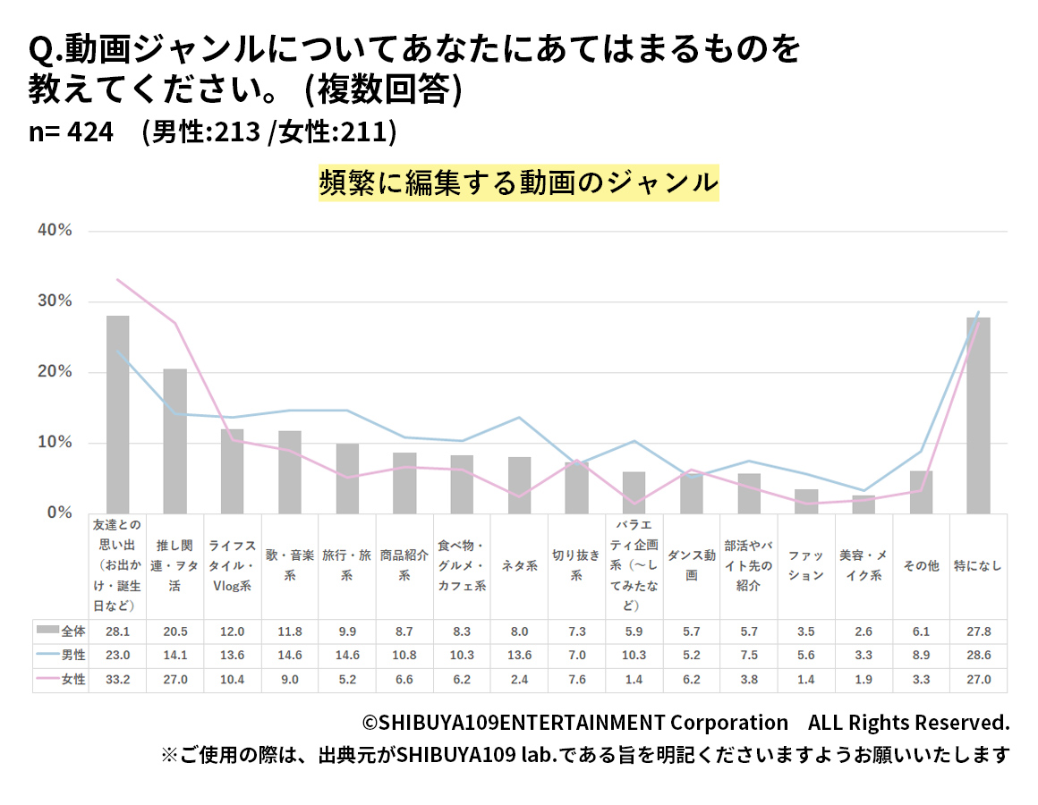 Z世代が動画を編集・投稿する理由