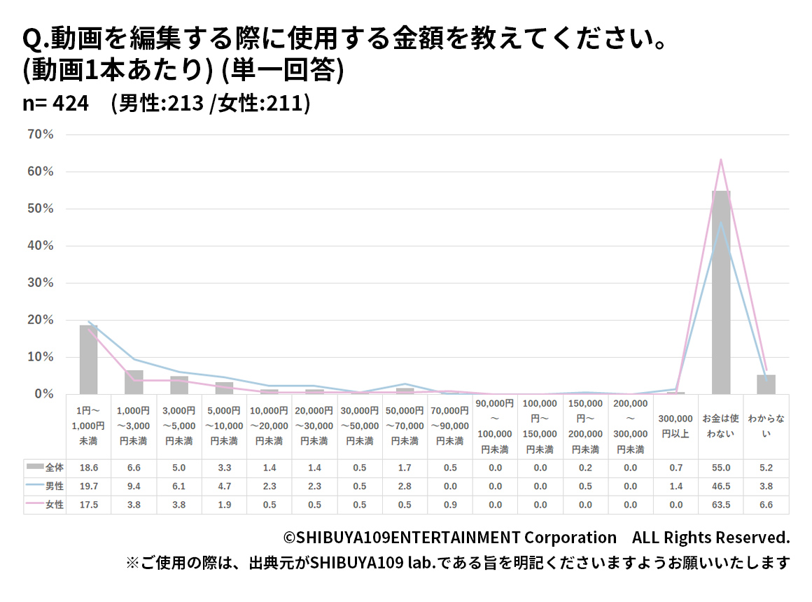 Z世代の動画編集に使用する金額