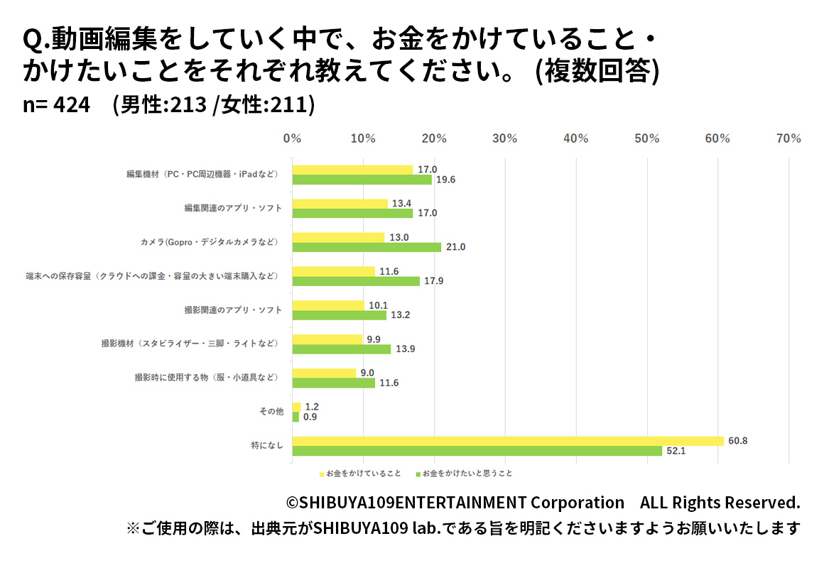 Z世代の動画編集にかけるお金、かけたいお金