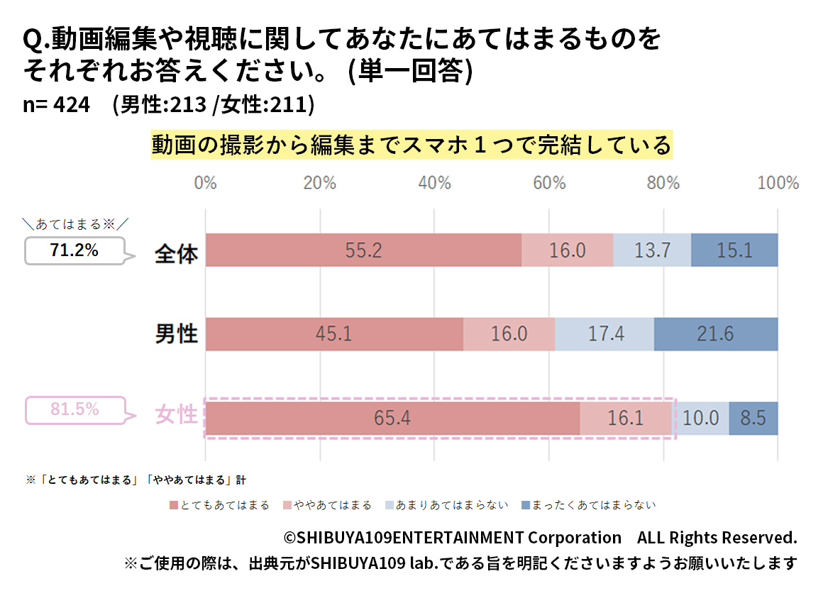 Z世代が動画撮影・編集に使用するツール