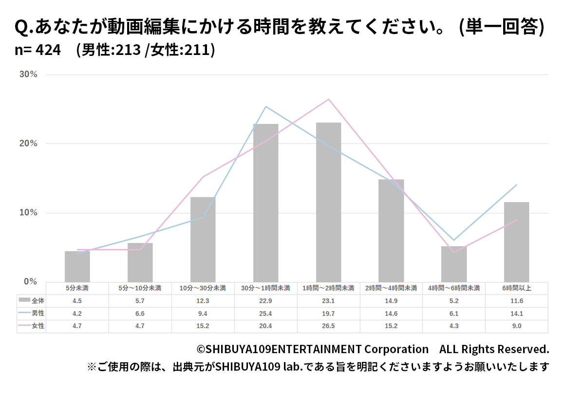 Z世代が動画編集にかける時間