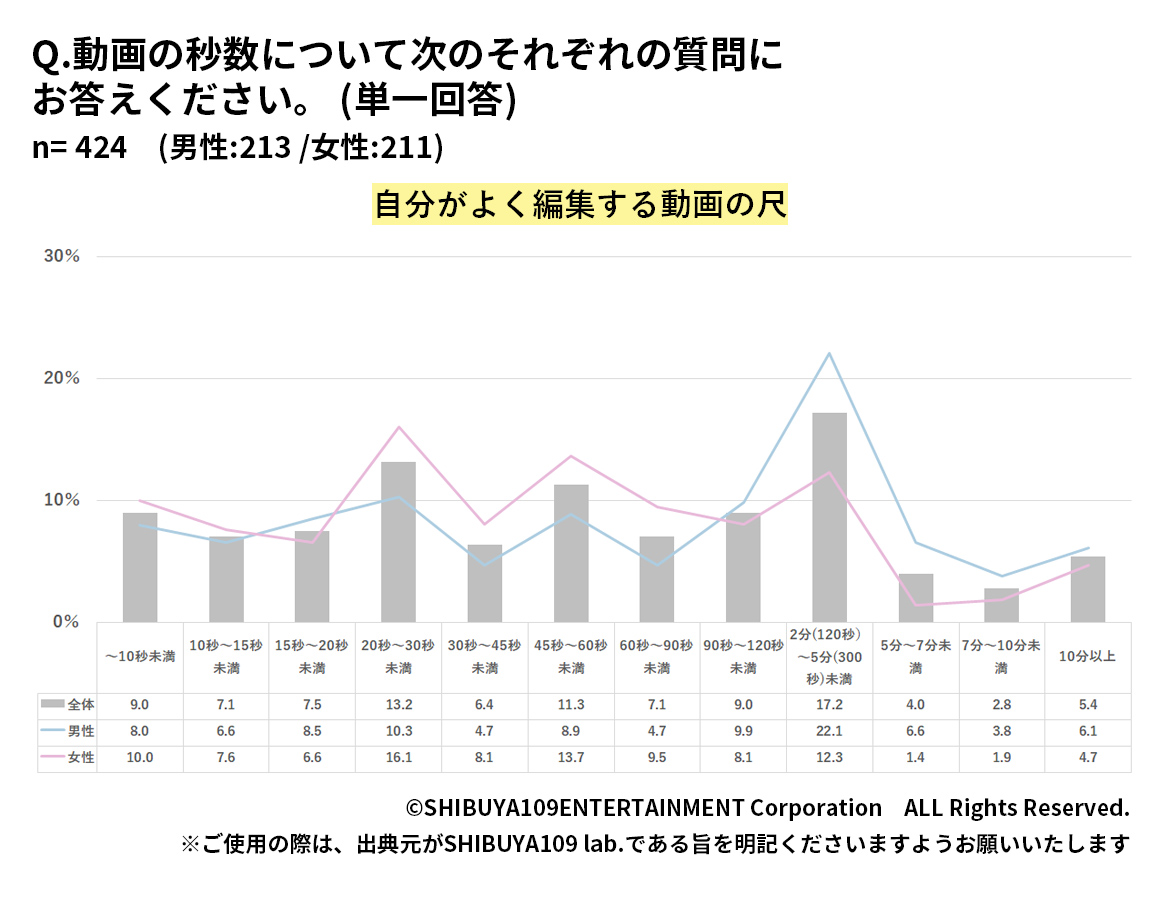 Z世代がよく編集する動画の尺