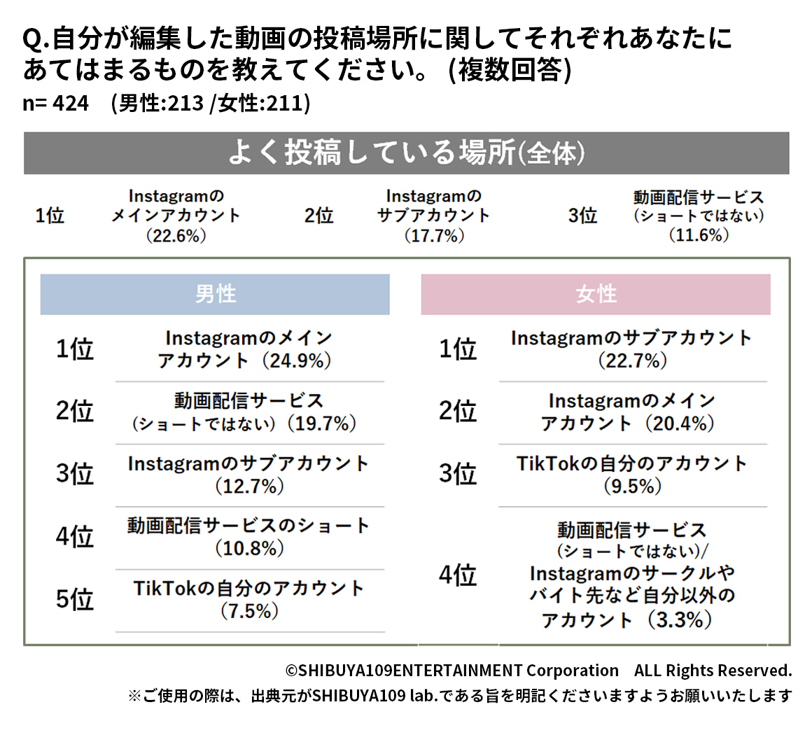 Z世代がよく投稿している場所