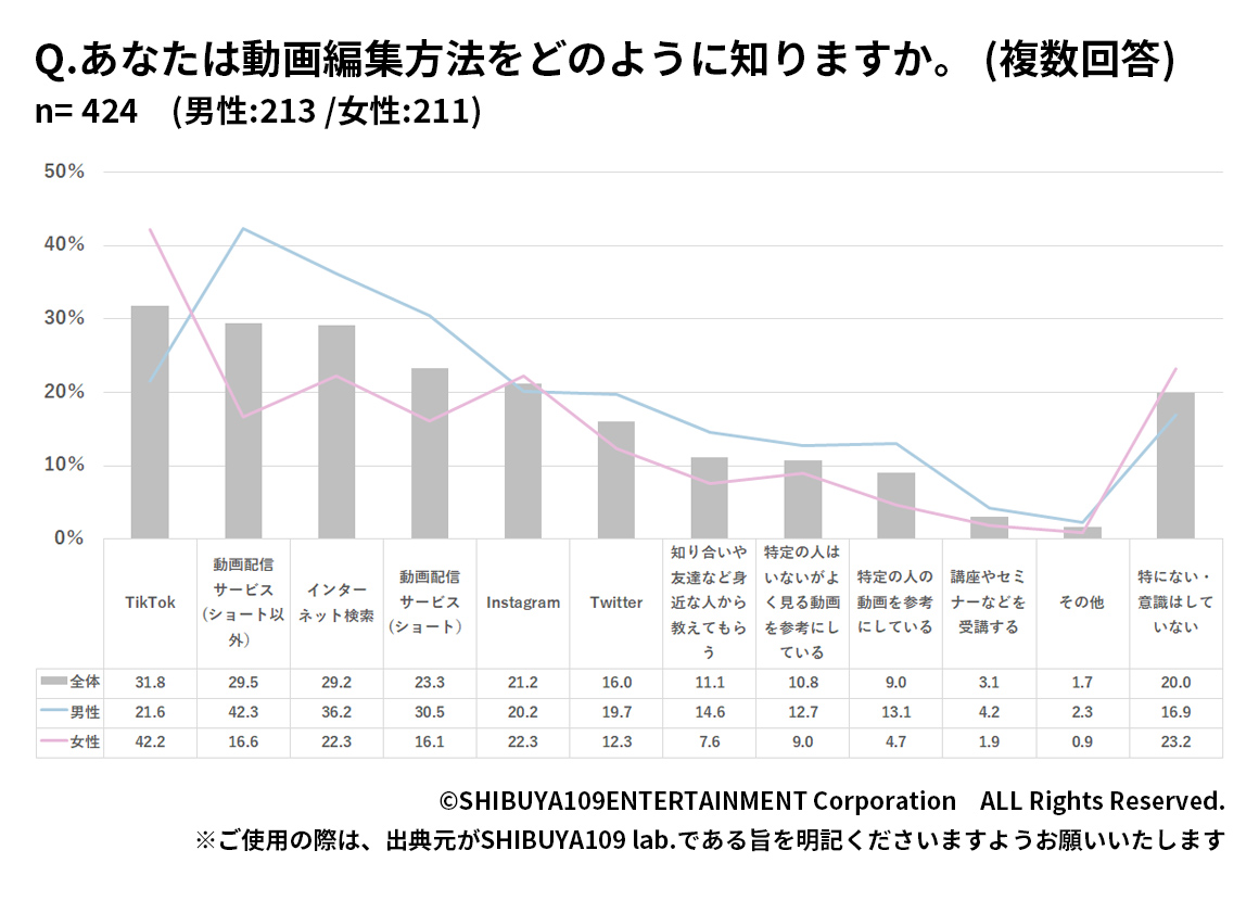 Z世代が動画編集方法を知る情報源