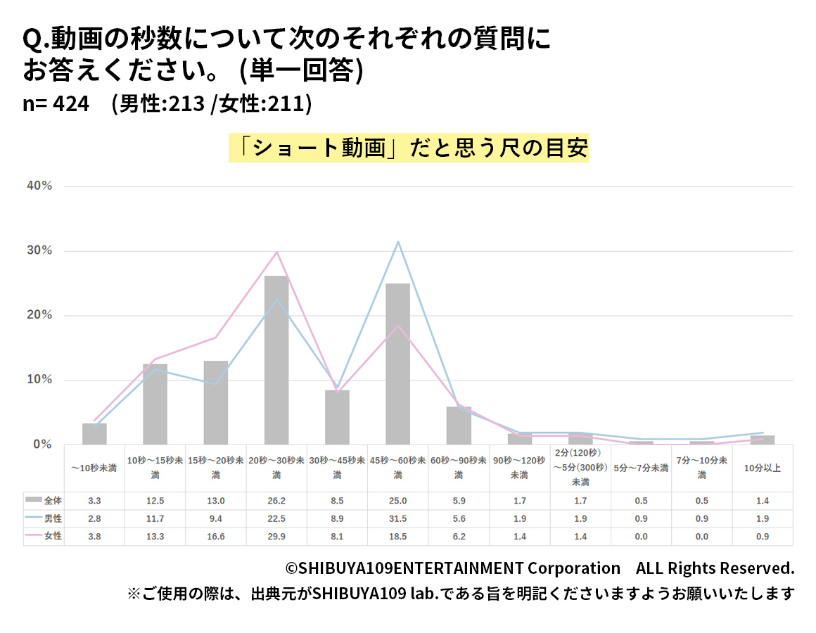 Z世代がショート動画だと思う尺の目安