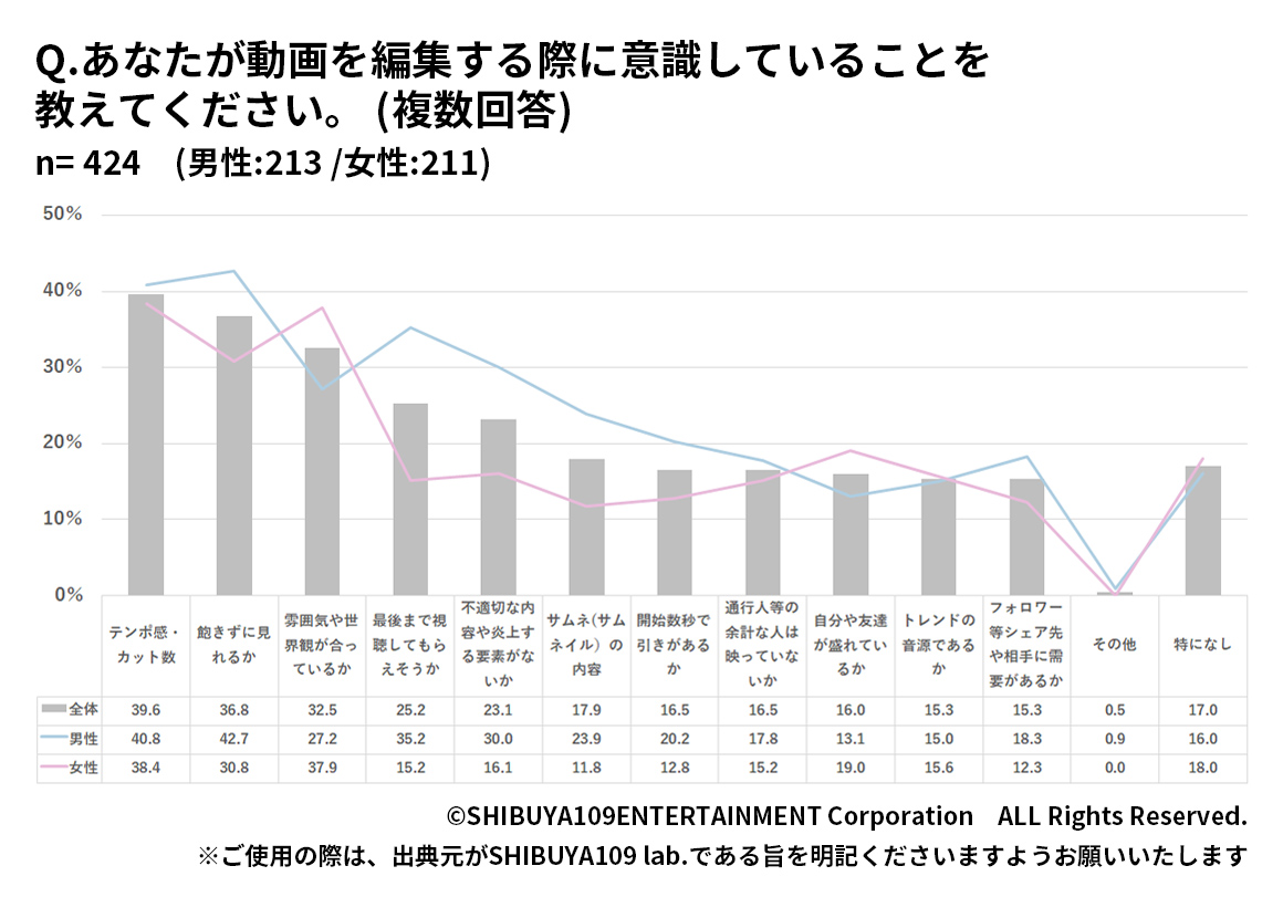 Z世代が動画を編集する際に意識していること