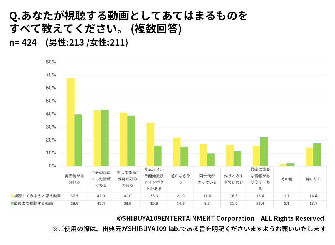 Z世代が視聴しようと思う動画