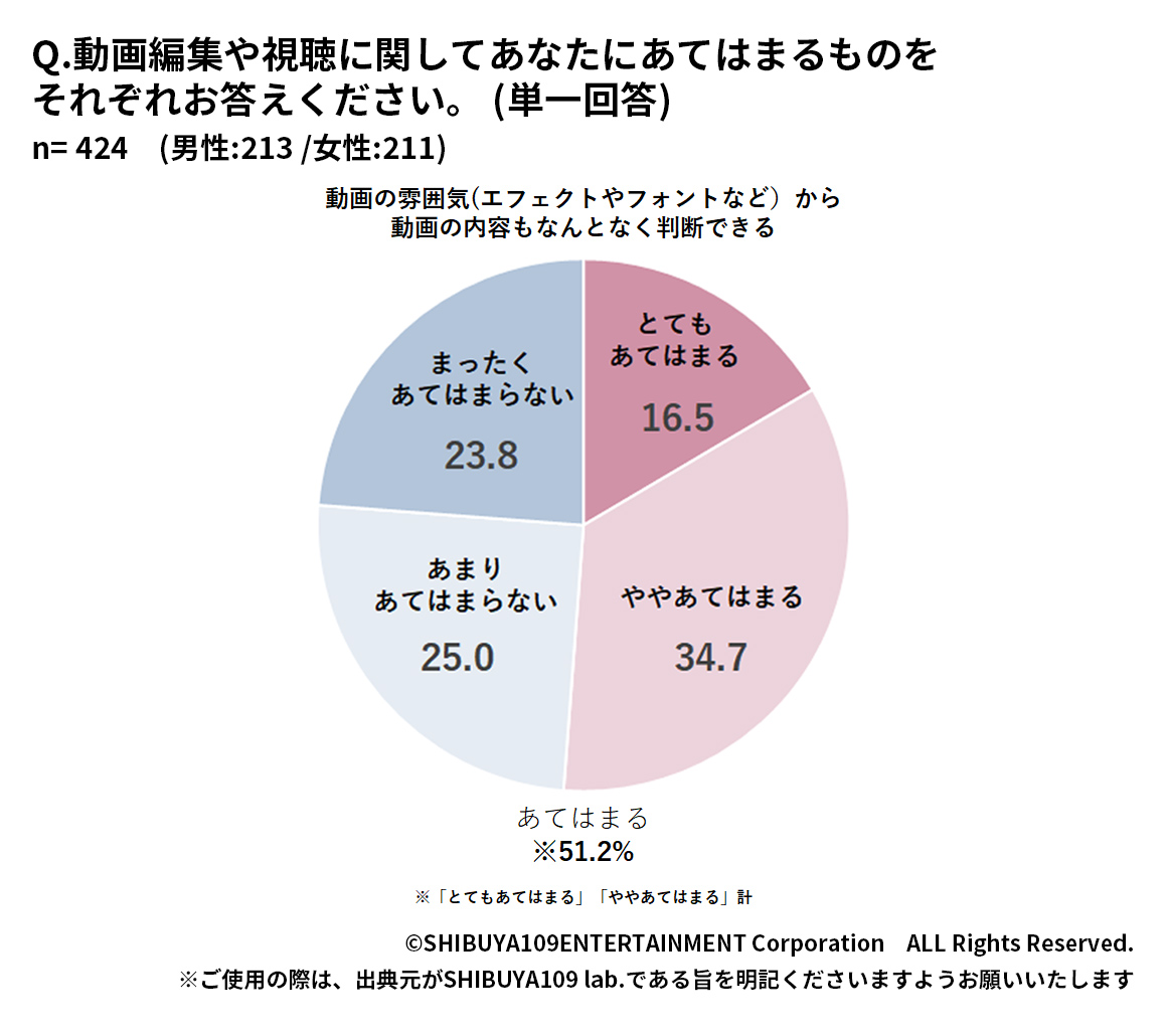 Z世代は動画の雰囲気から内容も判断できるか