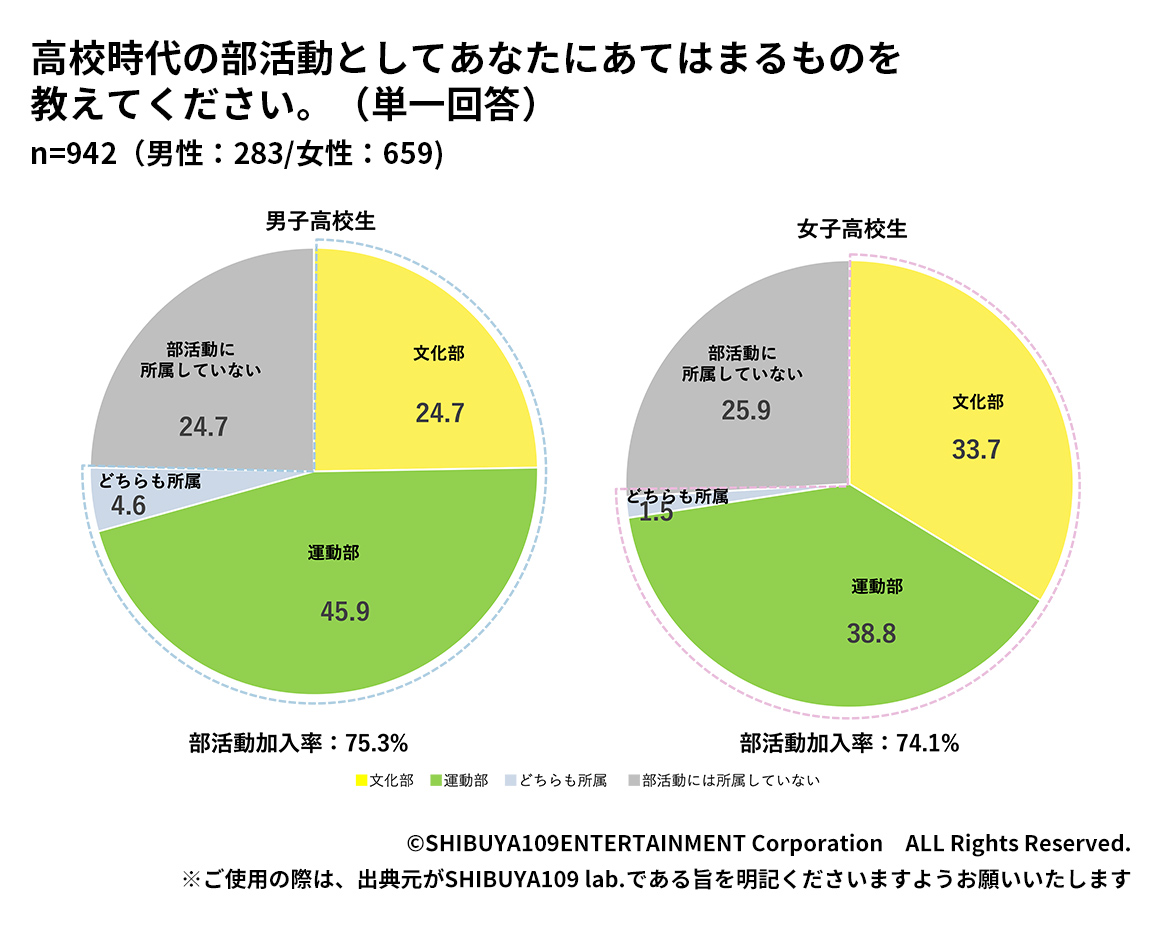 Z世代高校生の部活加入率