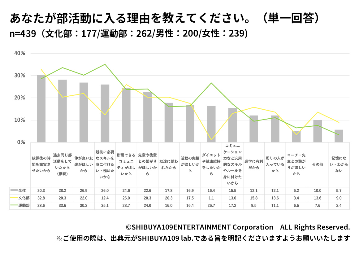 Z世代高校生が部活動に入る理由