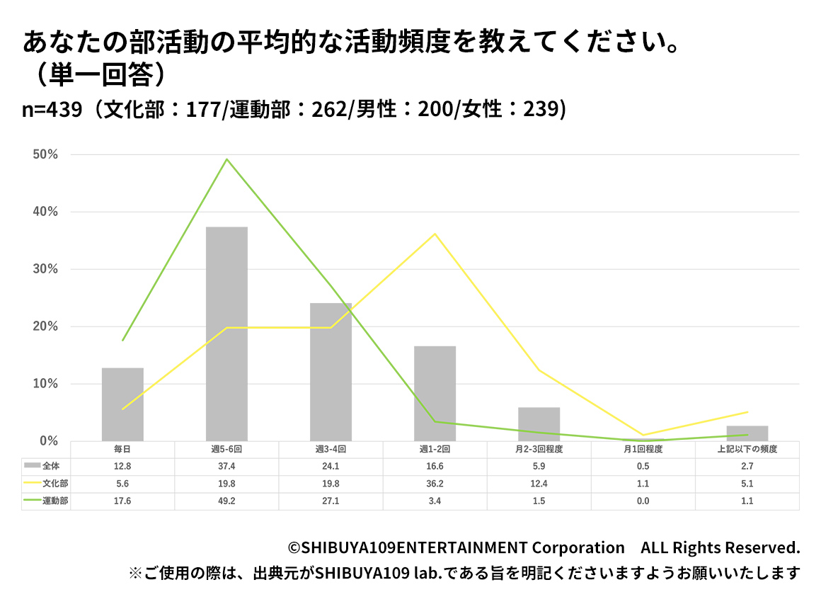 Z世代高校生の平均的な部活動の頻度