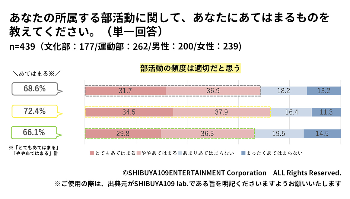 Z世代高校生の部活動の頻度についての考え