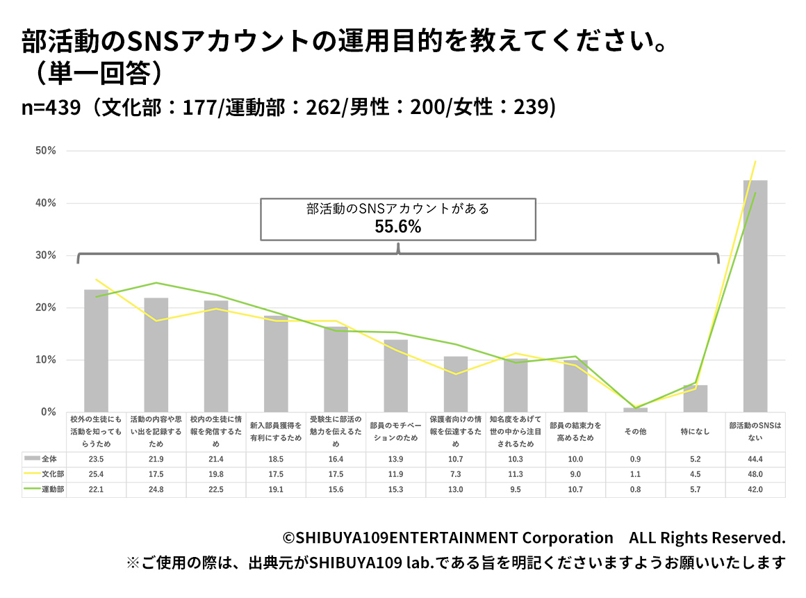 Z世代高校生の部活動のSNSアカウントについて