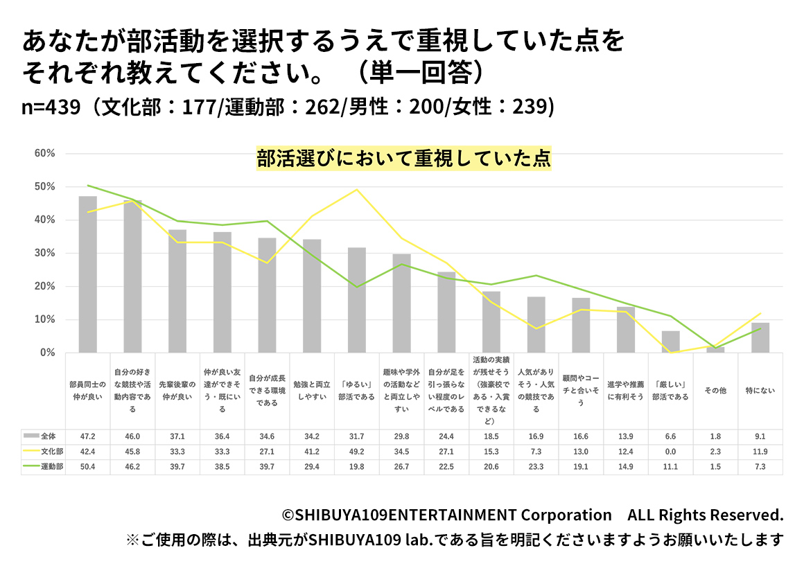 Z世代高校生が部活動を選択するうえで重視していること