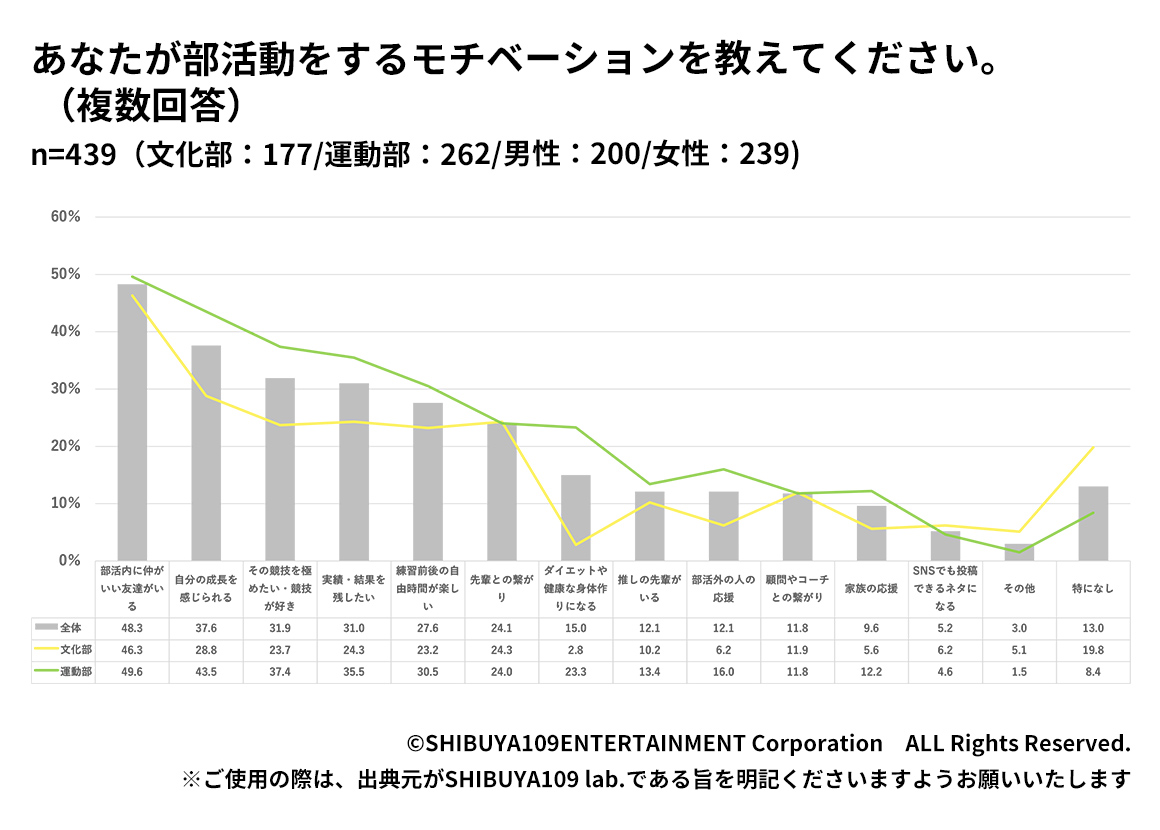 Z世代高校生が部活動をするモチベーション