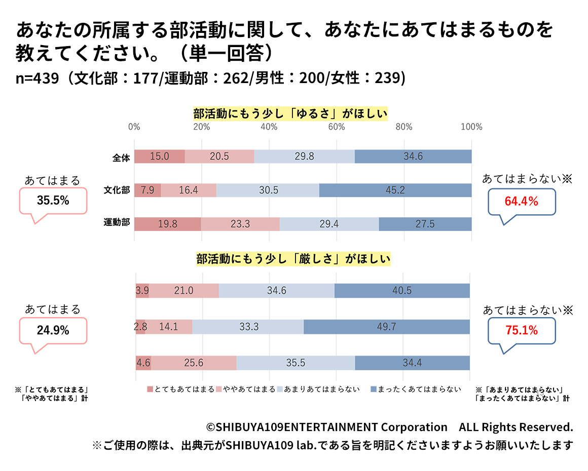 Z世代高校生の部活動の環境について