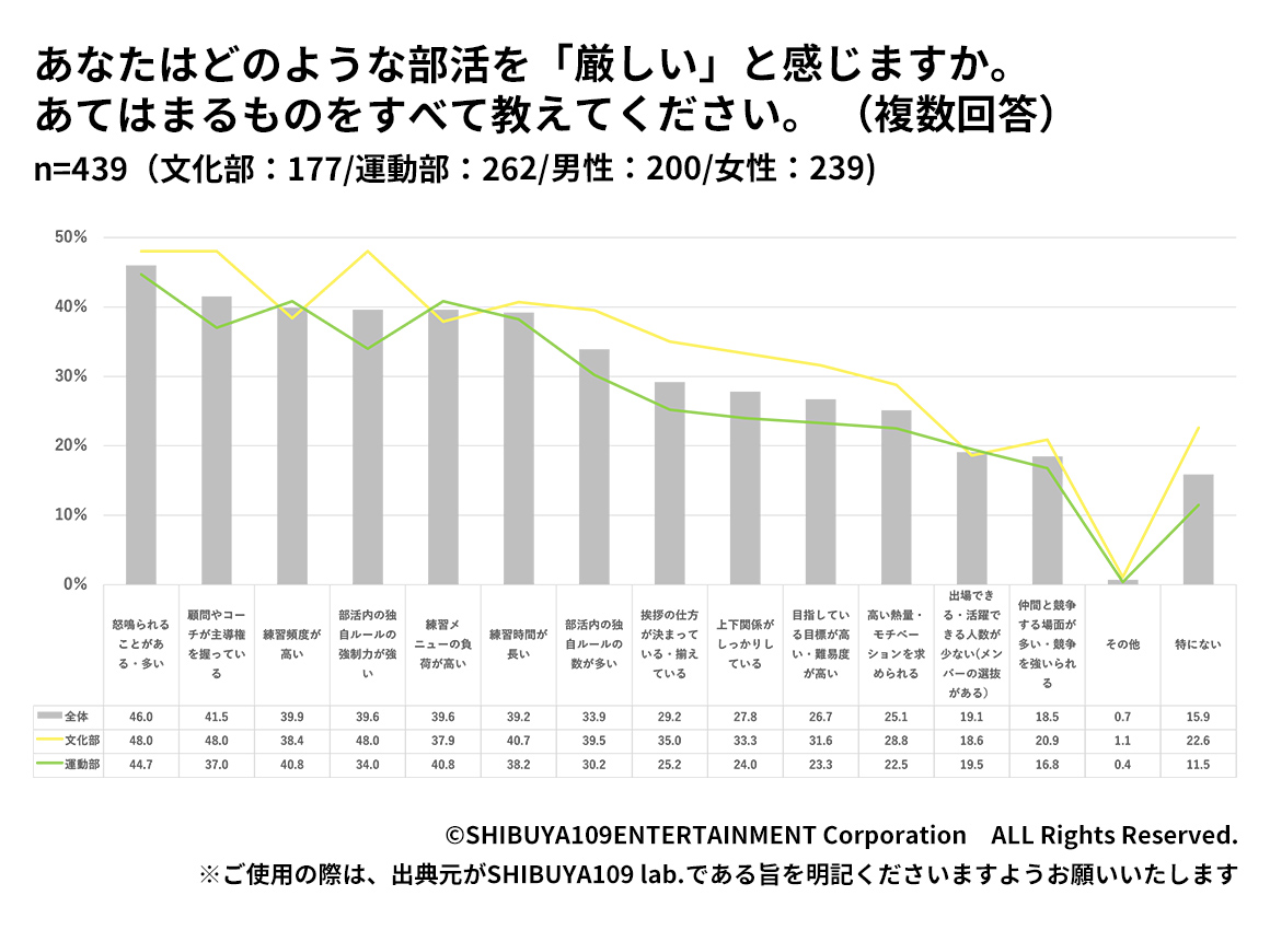 Z世代高校生が厳しいと感じる部活について