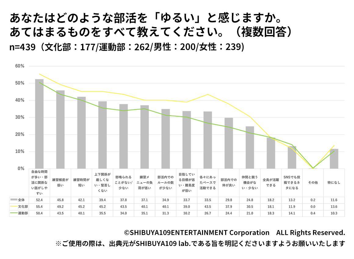 Z世代高校生がゆるいと感じる部活について