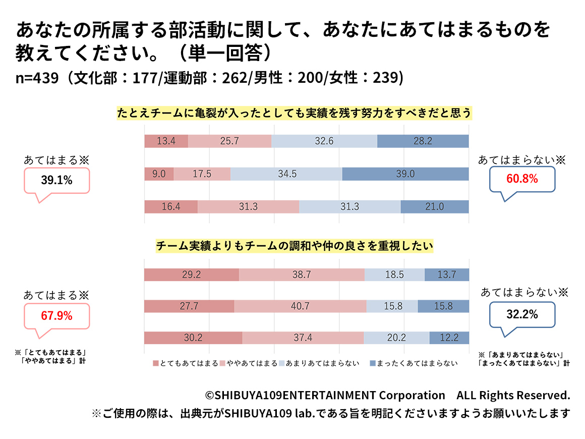 Z世代高校生が所属する部活動の雰囲気と実績について