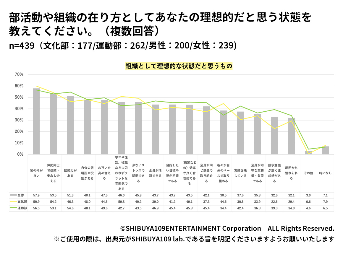 Z世代高校生が理想的な状態だと思う部活動や組織の在り方