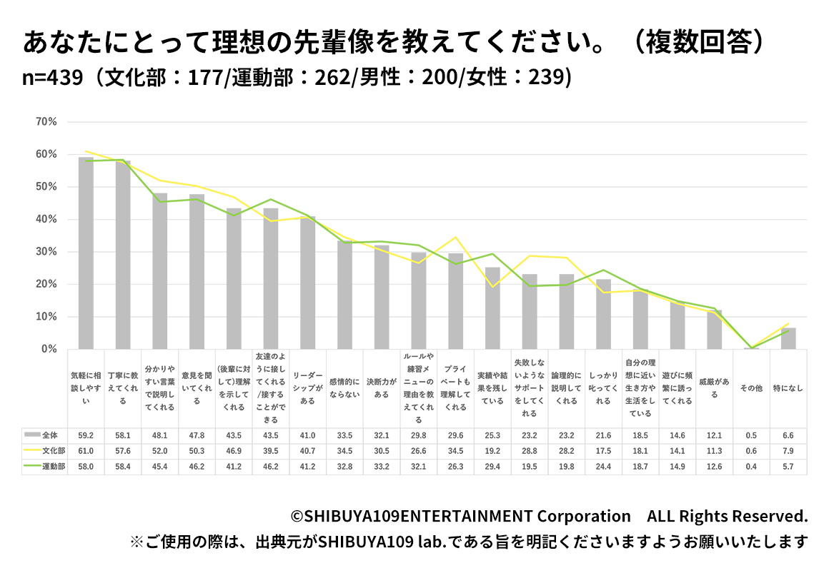 Z世代高校生の理想の先輩像