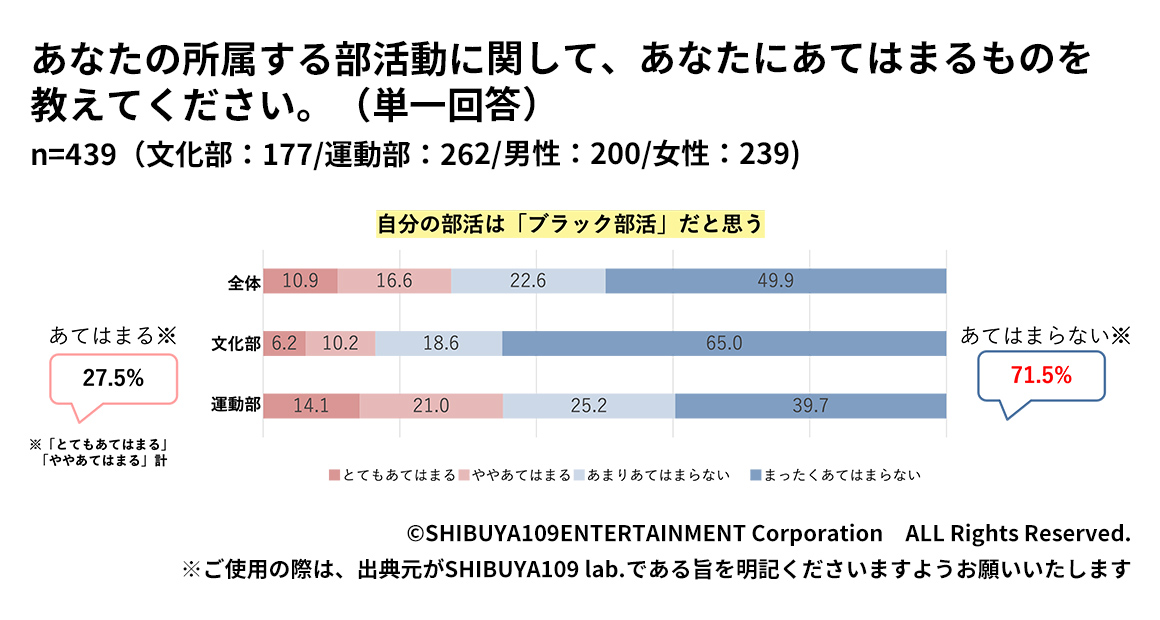 Z世代高校生が所属する部活はブラック部活か