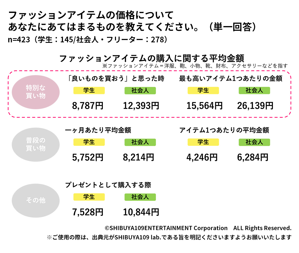 Z世代のファッションアイテムの購入に関する平均金額