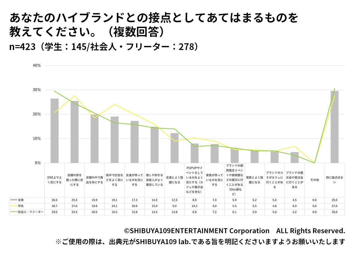 Z世代のハイブランドとの接点